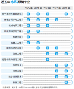 2025年版就业蓝皮书发布 绿牌专业揭晓