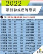 抖音粉丝团若何快速升级到